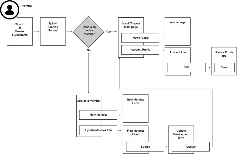 User Flow